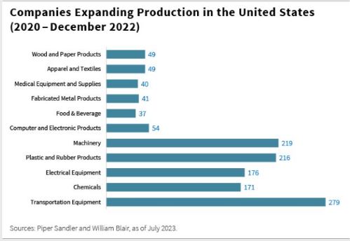 Companies expanding production in US.JPG